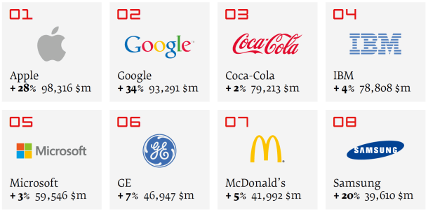 world’s most valuable brands